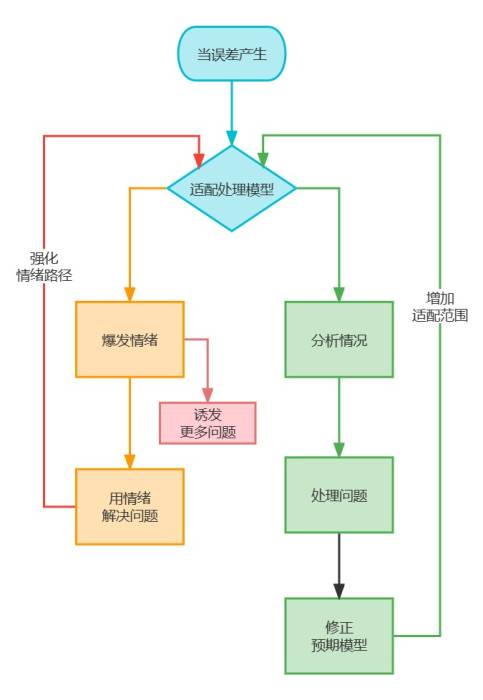 12-1_误差处理模型.jpg