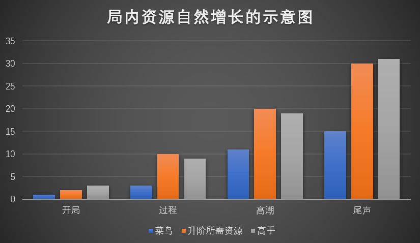 局内资源增长示意图