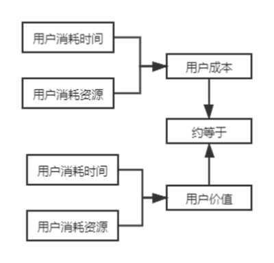 预期的等价交换模型