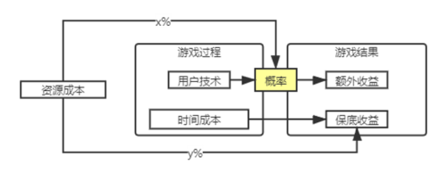 基于公平的博弈系统