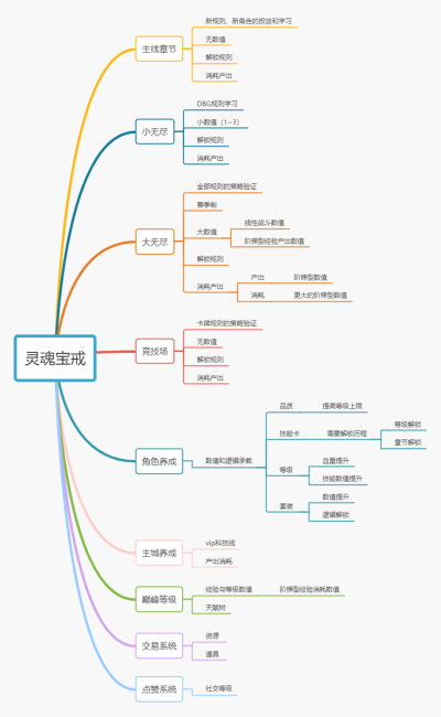 《灵魂宝戒》某版本结构图