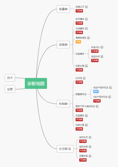 《灵魂宝戒》诊断地图（节选）