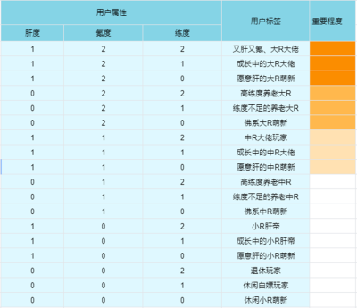 用户分群表